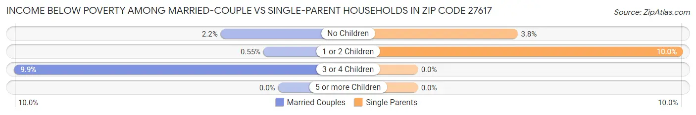 Income Below Poverty Among Married-Couple vs Single-Parent Households in Zip Code 27617