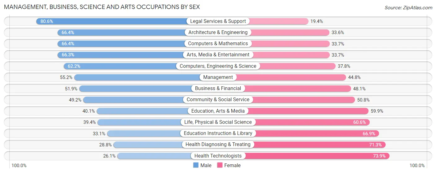 Management, Business, Science and Arts Occupations by Sex in Zip Code 27617