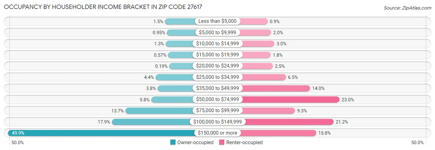 Occupancy by Householder Income Bracket in Zip Code 27617