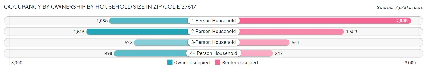 Occupancy by Ownership by Household Size in Zip Code 27617