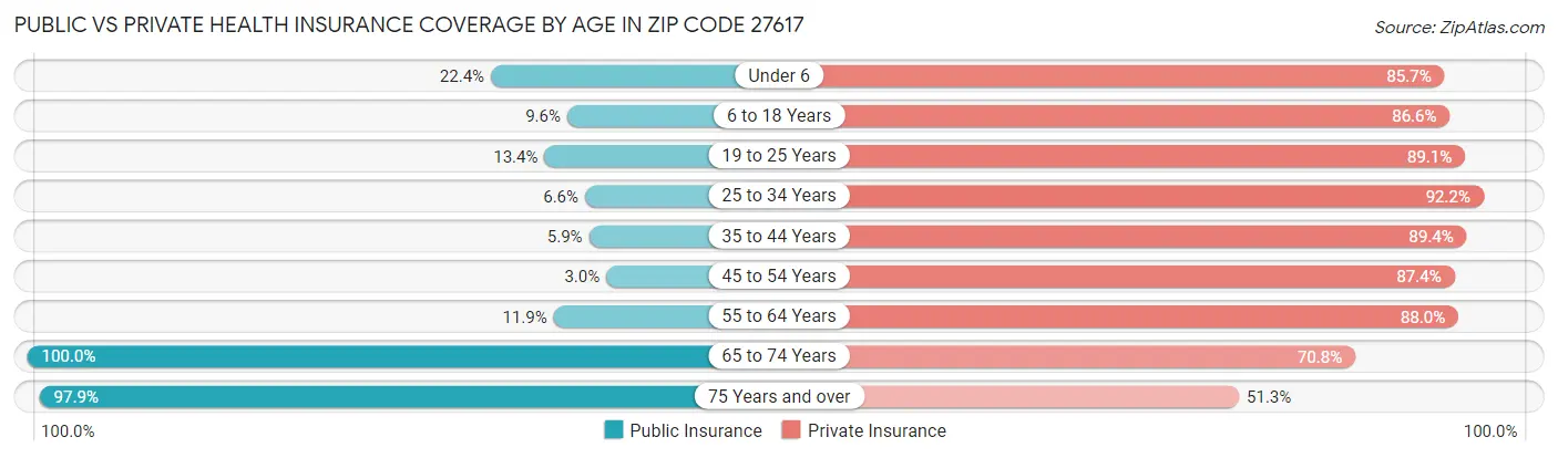 Public vs Private Health Insurance Coverage by Age in Zip Code 27617