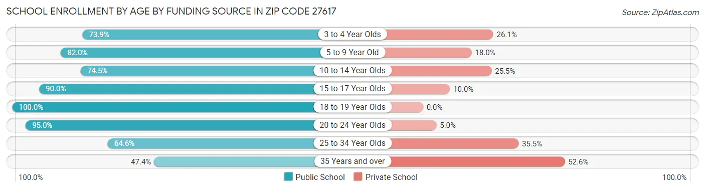 School Enrollment by Age by Funding Source in Zip Code 27617
