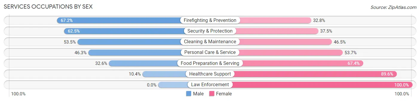 Services Occupations by Sex in Zip Code 27617