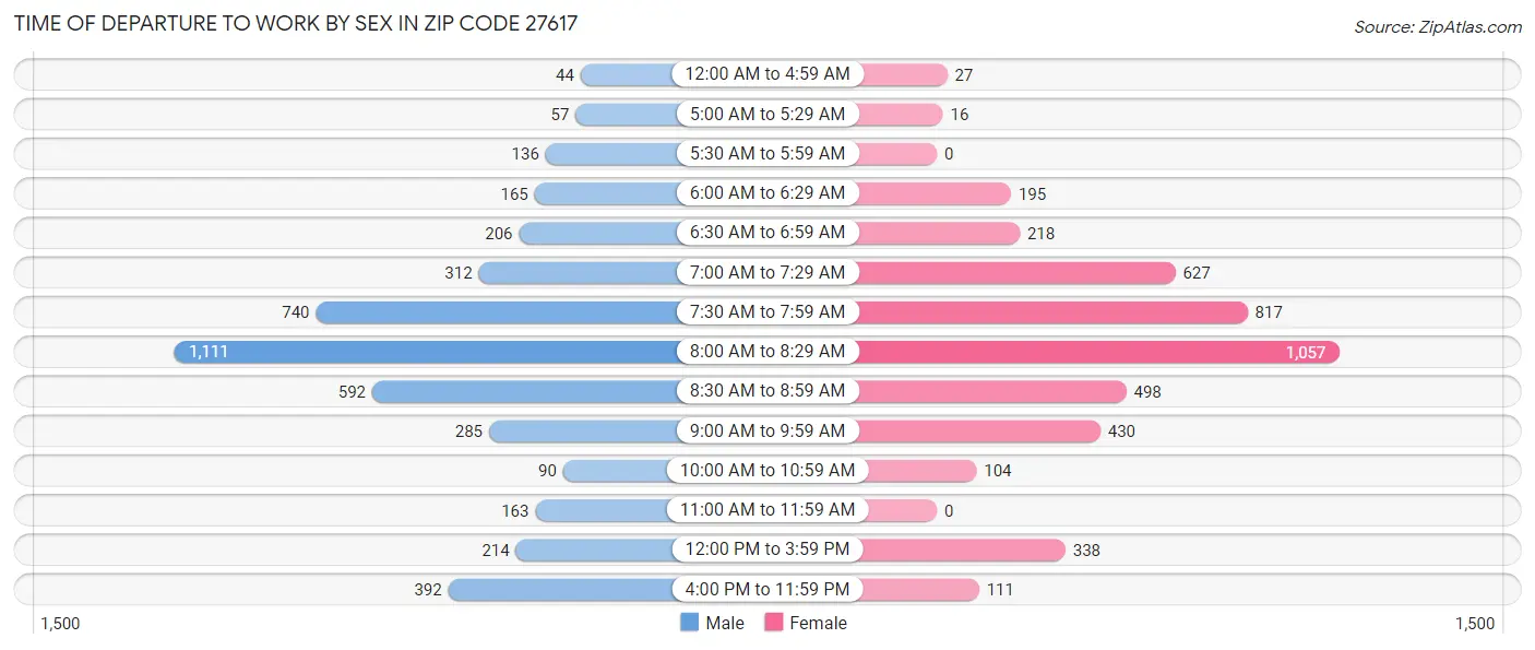 Time of Departure to Work by Sex in Zip Code 27617