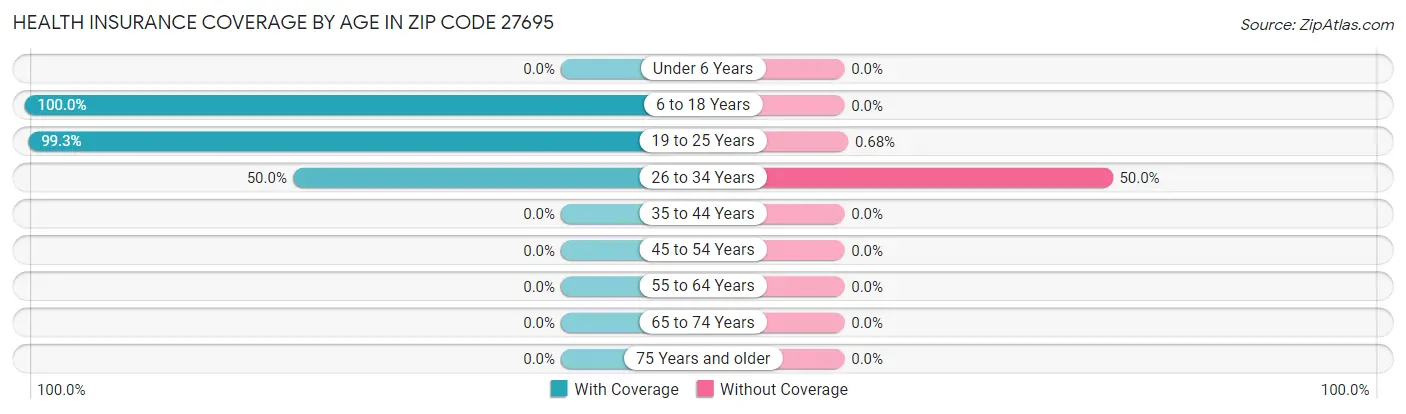 Health Insurance Coverage by Age in Zip Code 27695