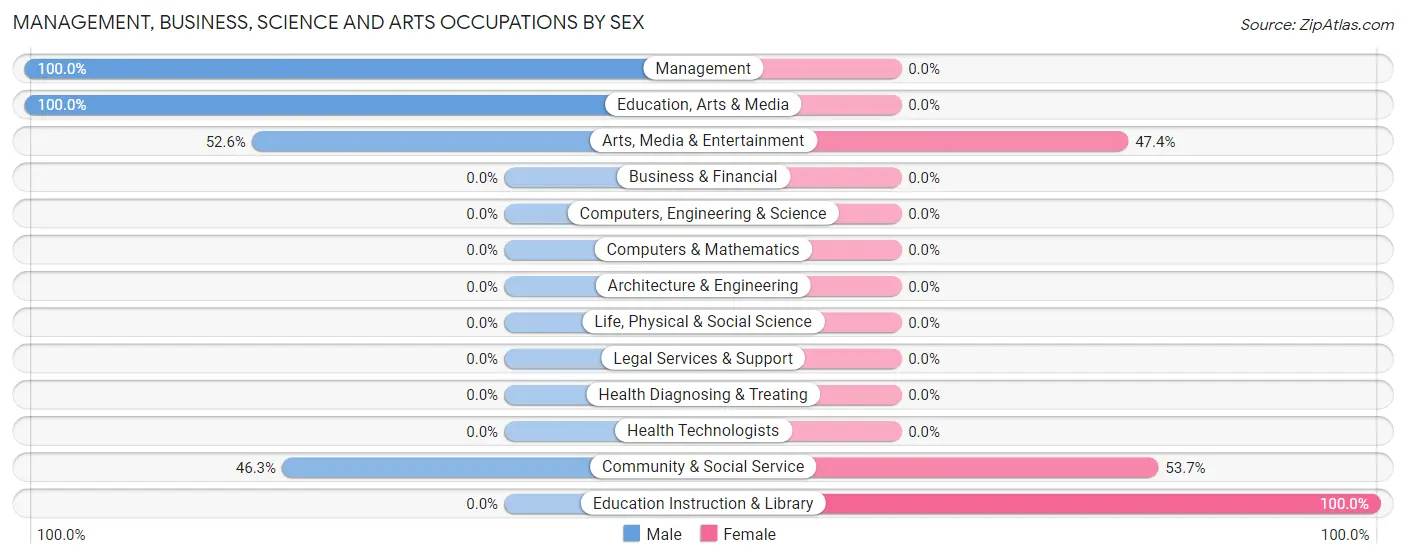 Management, Business, Science and Arts Occupations by Sex in Zip Code 27695
