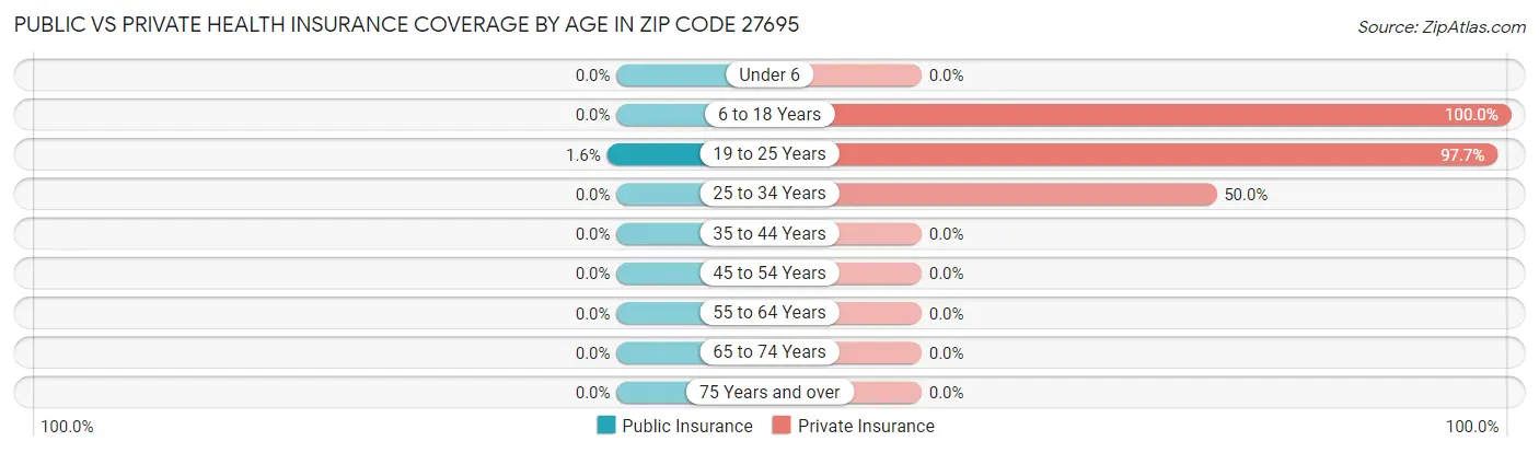 Public vs Private Health Insurance Coverage by Age in Zip Code 27695