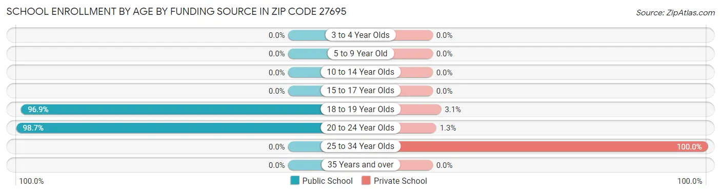School Enrollment by Age by Funding Source in Zip Code 27695