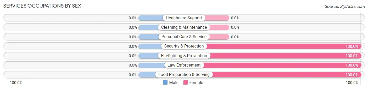 Services Occupations by Sex in Zip Code 27695