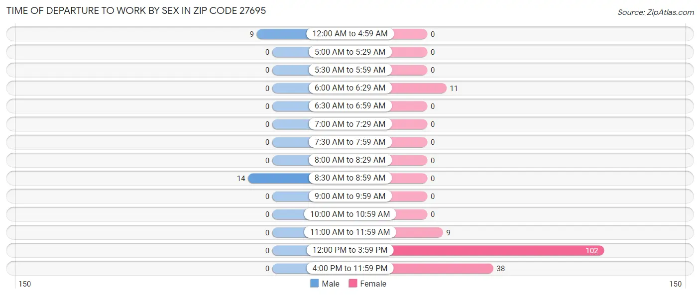 Time of Departure to Work by Sex in Zip Code 27695