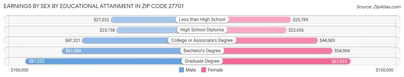Earnings by Sex by Educational Attainment in Zip Code 27701
