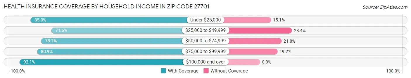 Health Insurance Coverage by Household Income in Zip Code 27701