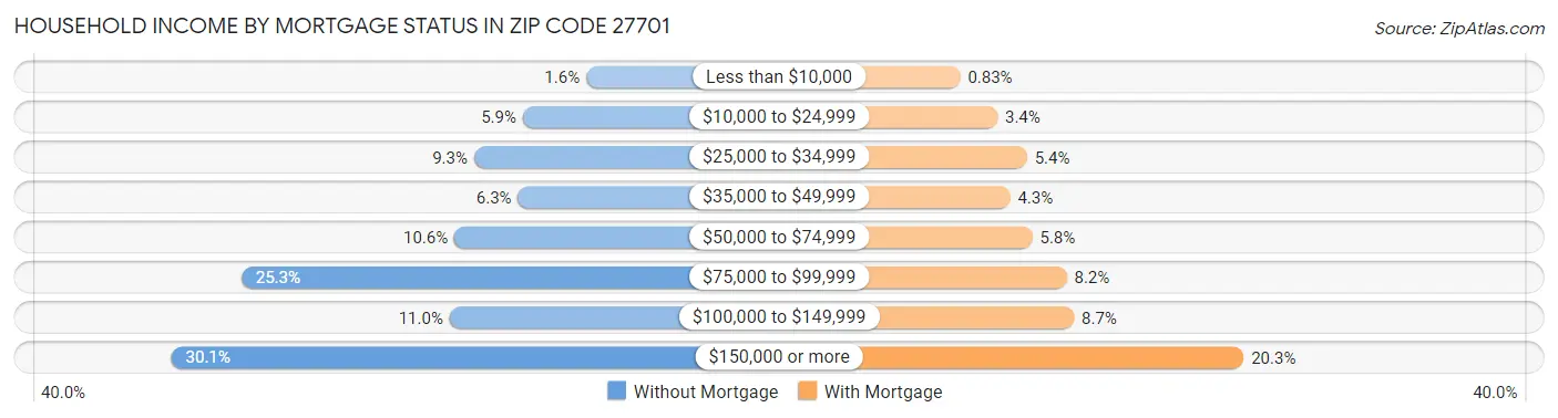 Household Income by Mortgage Status in Zip Code 27701