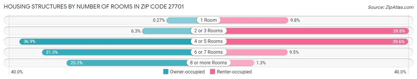 Housing Structures by Number of Rooms in Zip Code 27701