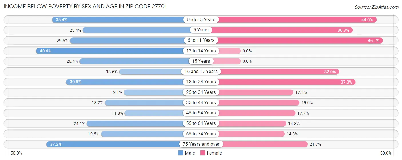 Income Below Poverty by Sex and Age in Zip Code 27701