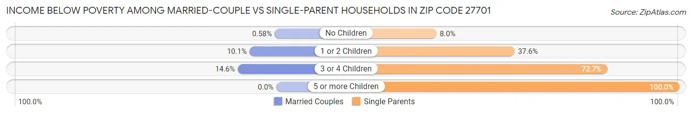 Income Below Poverty Among Married-Couple vs Single-Parent Households in Zip Code 27701