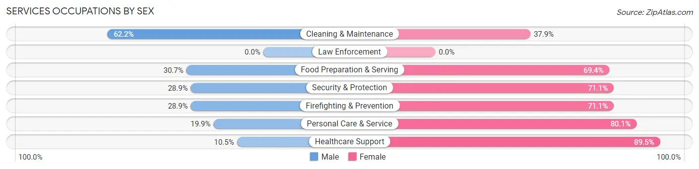 Services Occupations by Sex in Zip Code 27701