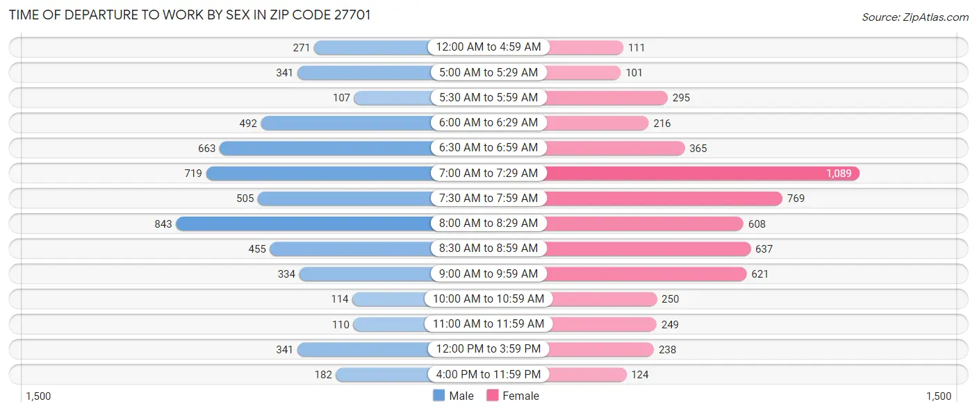 Time of Departure to Work by Sex in Zip Code 27701