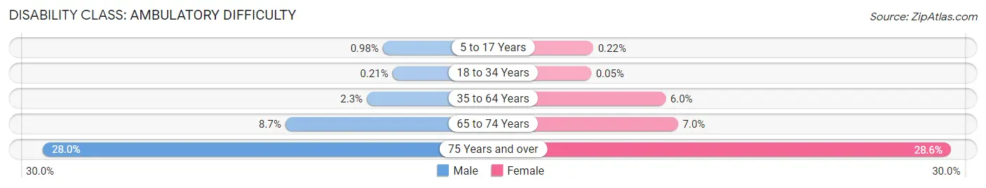 Disability in Zip Code 27705: <span>Ambulatory Difficulty</span>