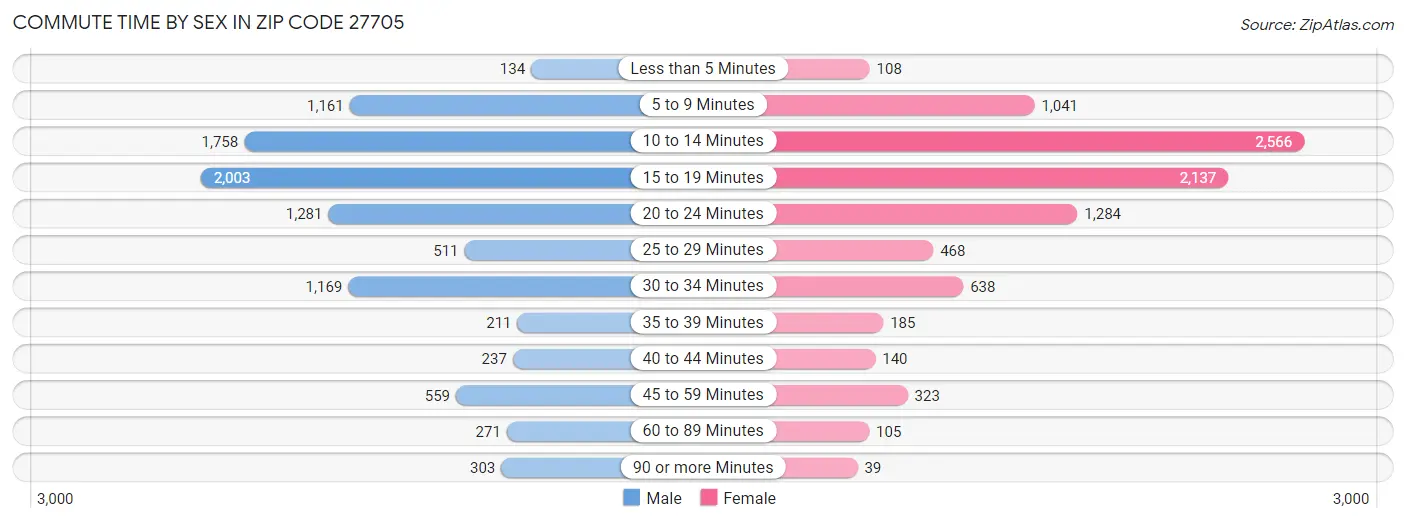 Commute Time by Sex in Zip Code 27705