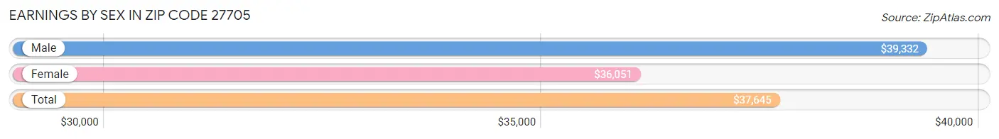 Earnings by Sex in Zip Code 27705