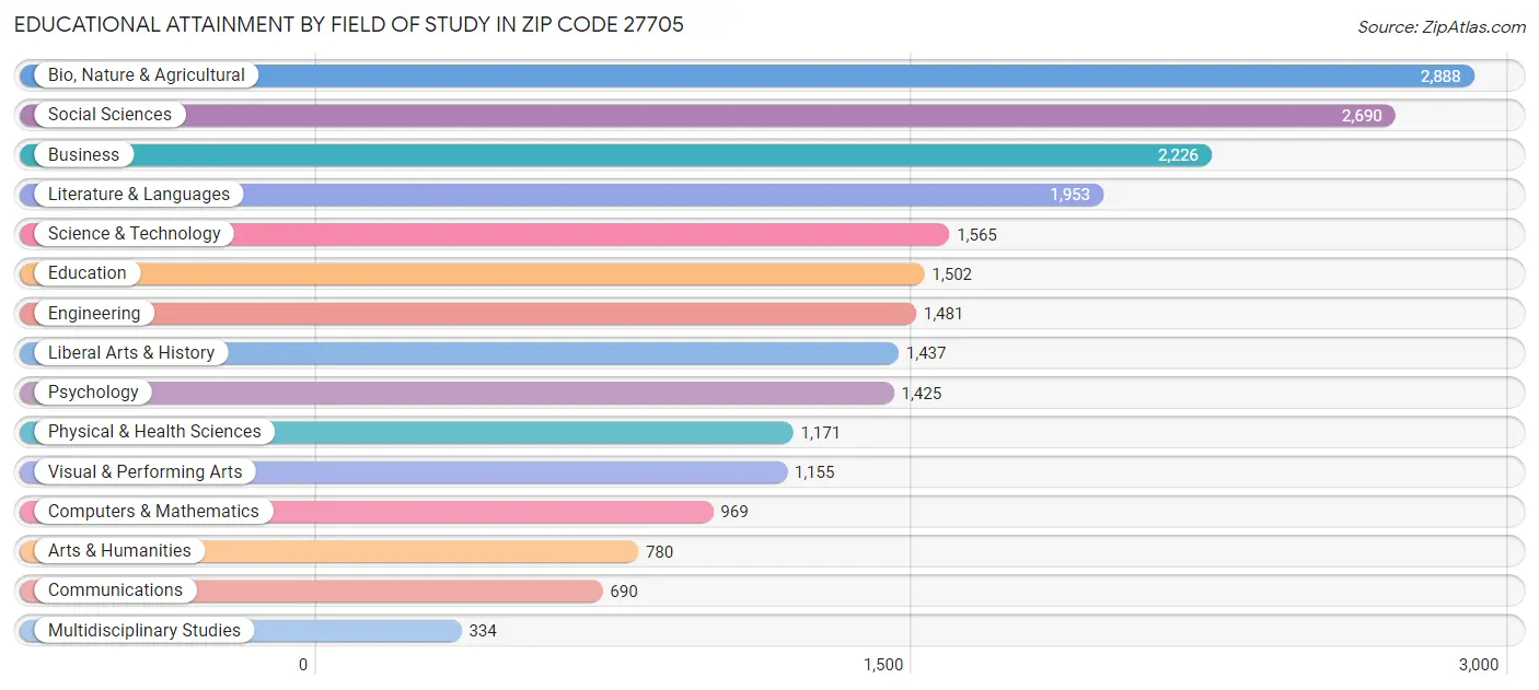 Educational Attainment by Field of Study in Zip Code 27705