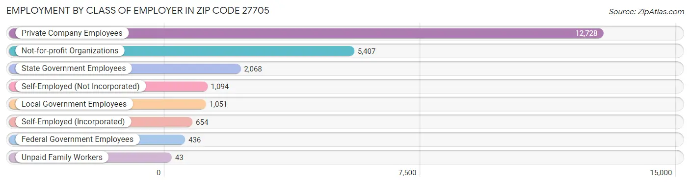 Employment by Class of Employer in Zip Code 27705