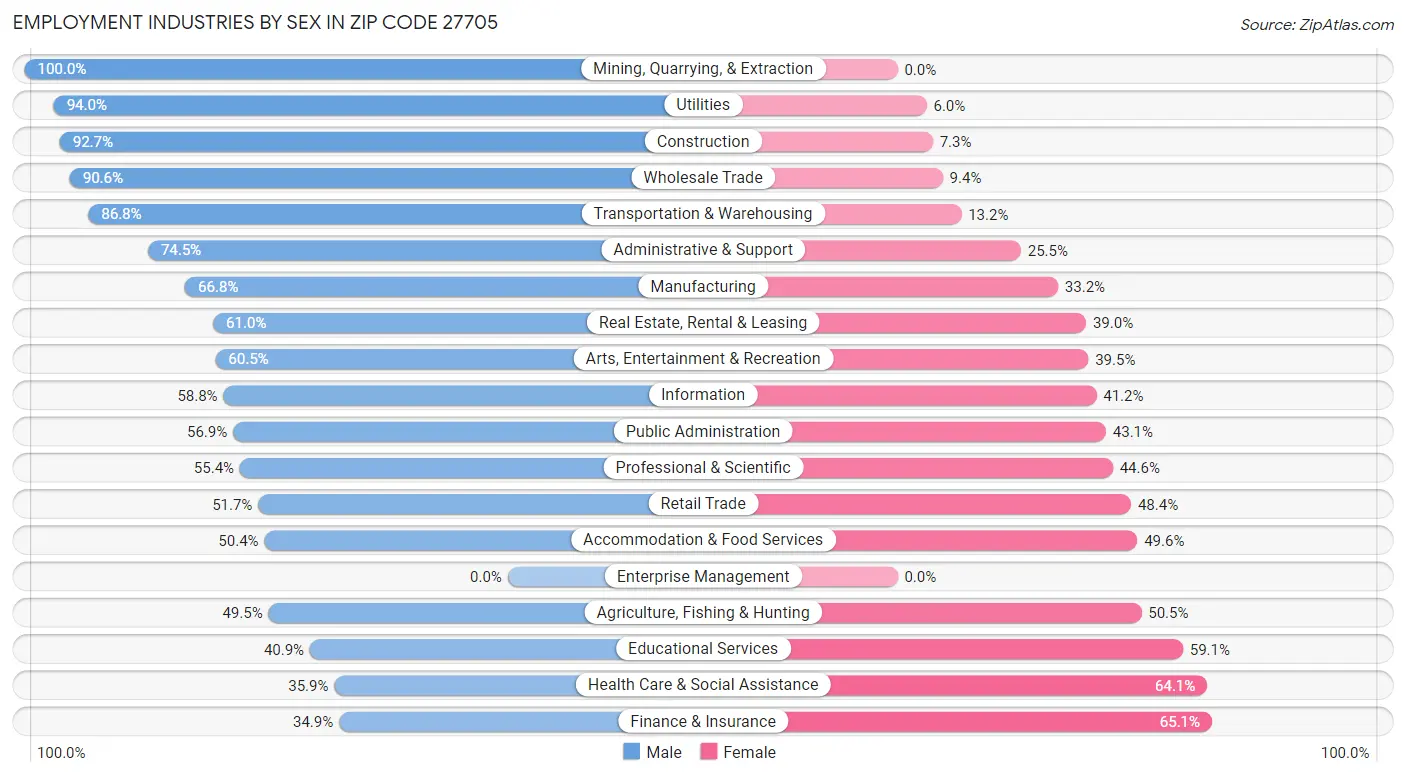 Employment Industries by Sex in Zip Code 27705