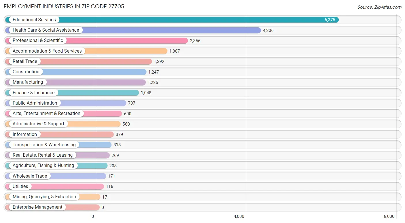 Employment Industries in Zip Code 27705