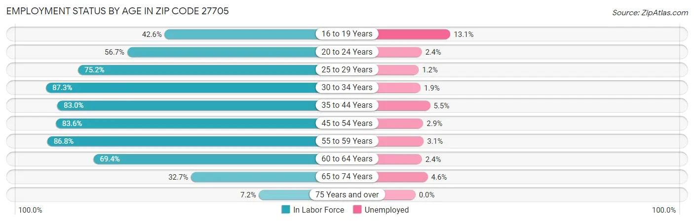 Employment Status by Age in Zip Code 27705