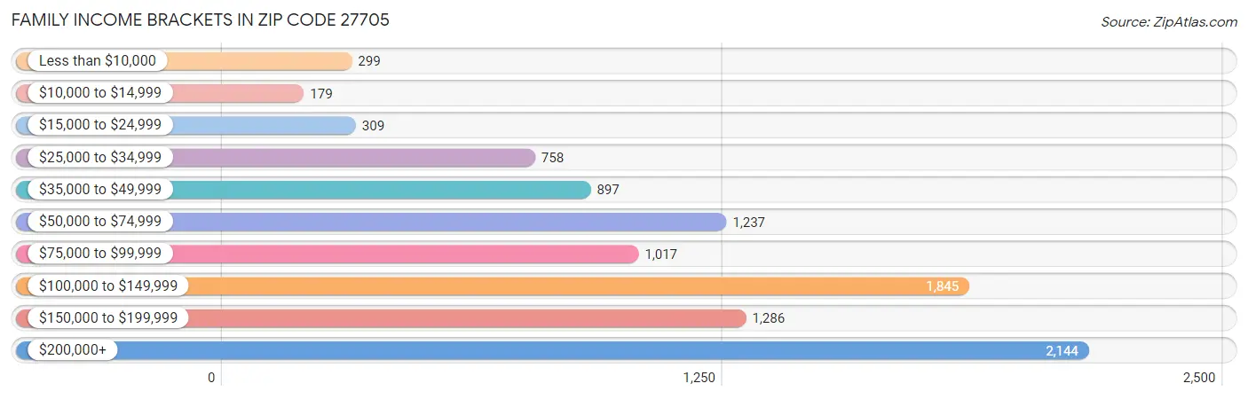 Family Income Brackets in Zip Code 27705