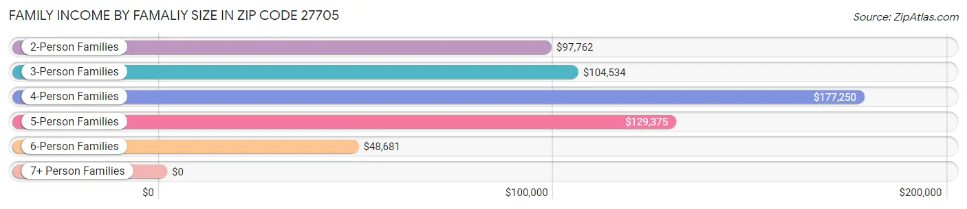 Family Income by Famaliy Size in Zip Code 27705