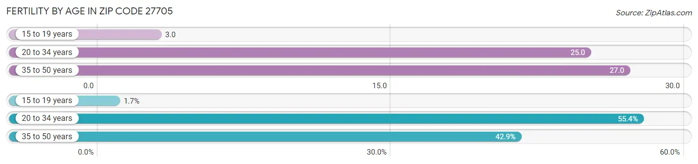 Female Fertility by Age in Zip Code 27705