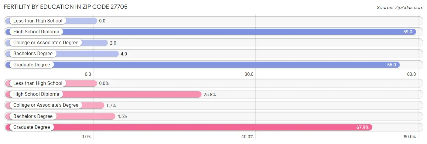 Female Fertility by Education Attainment in Zip Code 27705