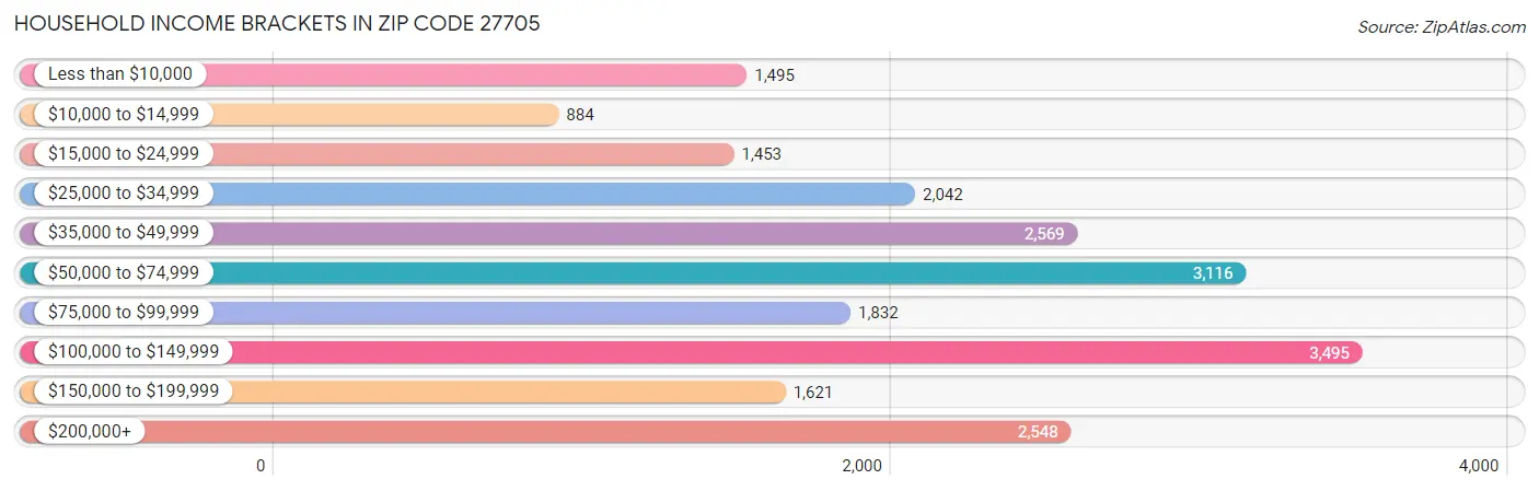 Household Income Brackets in Zip Code 27705