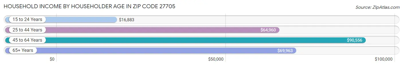 Household Income by Householder Age in Zip Code 27705