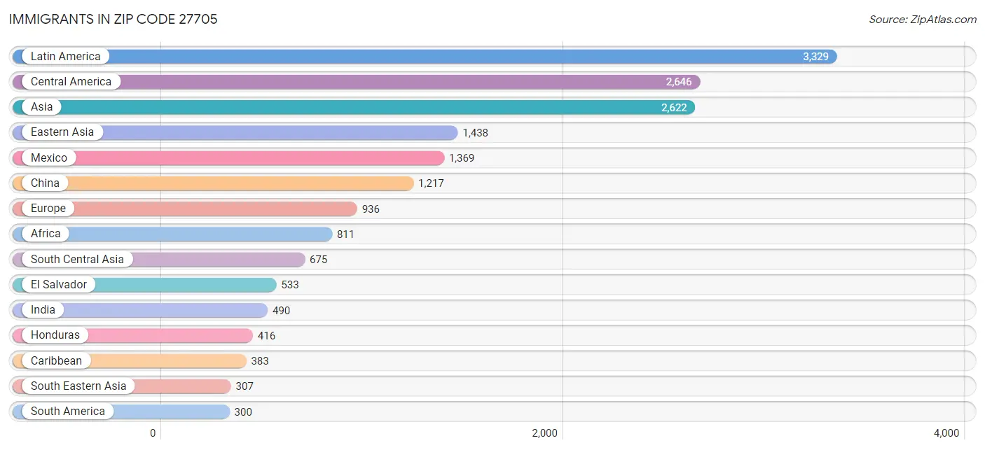 Immigrants in Zip Code 27705