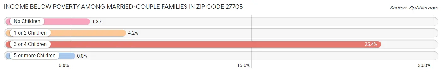 Income Below Poverty Among Married-Couple Families in Zip Code 27705