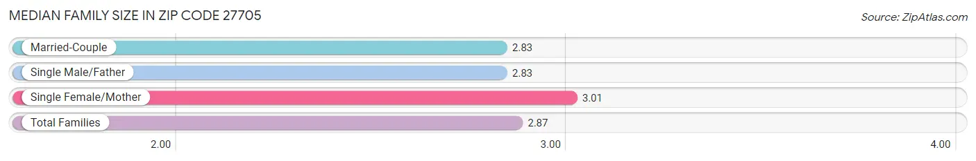 Median Family Size in Zip Code 27705