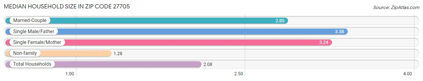 Median Household Size in Zip Code 27705