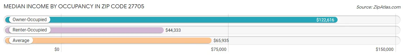 Median Income by Occupancy in Zip Code 27705