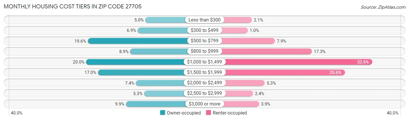 Monthly Housing Cost Tiers in Zip Code 27705