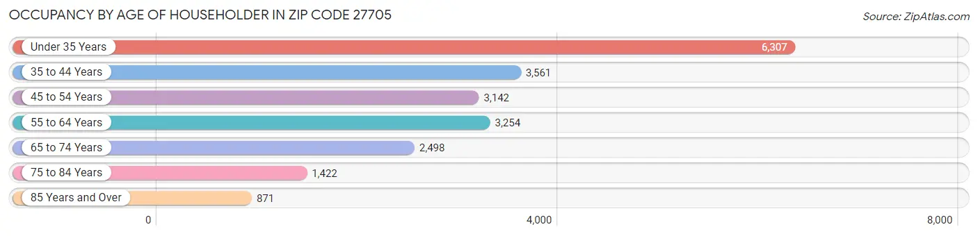 Occupancy by Age of Householder in Zip Code 27705