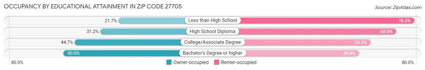 Occupancy by Educational Attainment in Zip Code 27705