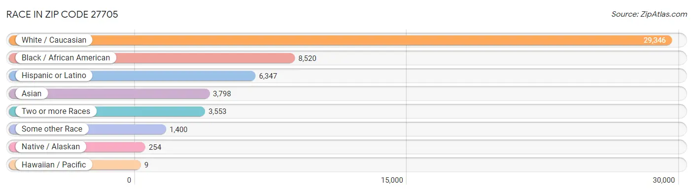 Race in Zip Code 27705