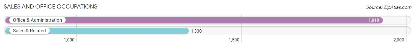 Sales and Office Occupations in Zip Code 27705