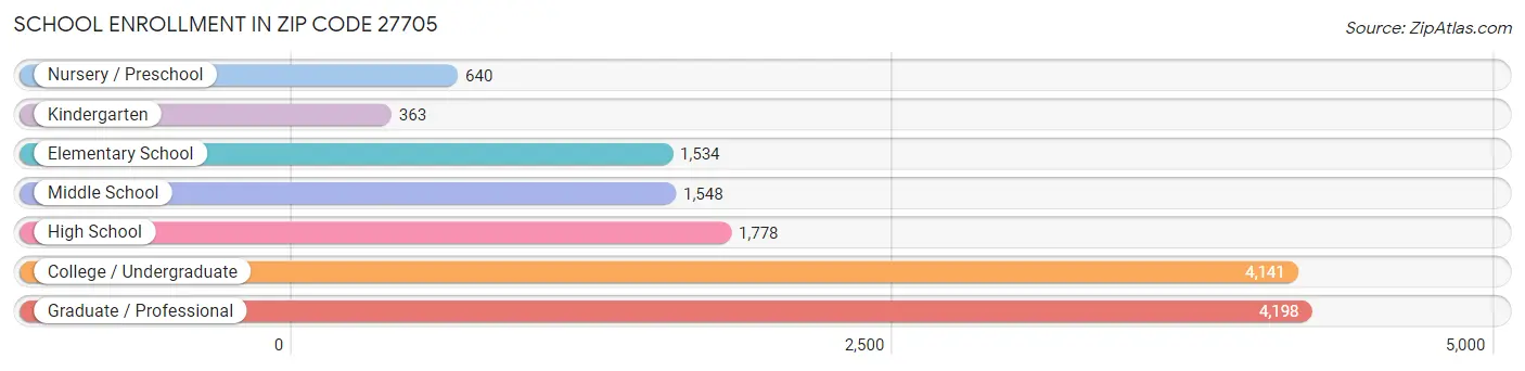 School Enrollment in Zip Code 27705