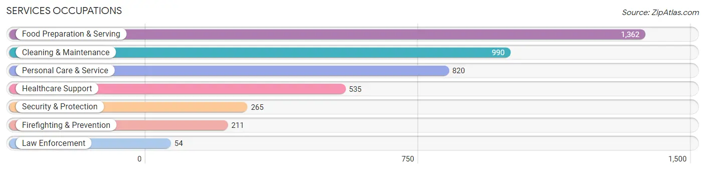 Services Occupations in Zip Code 27705