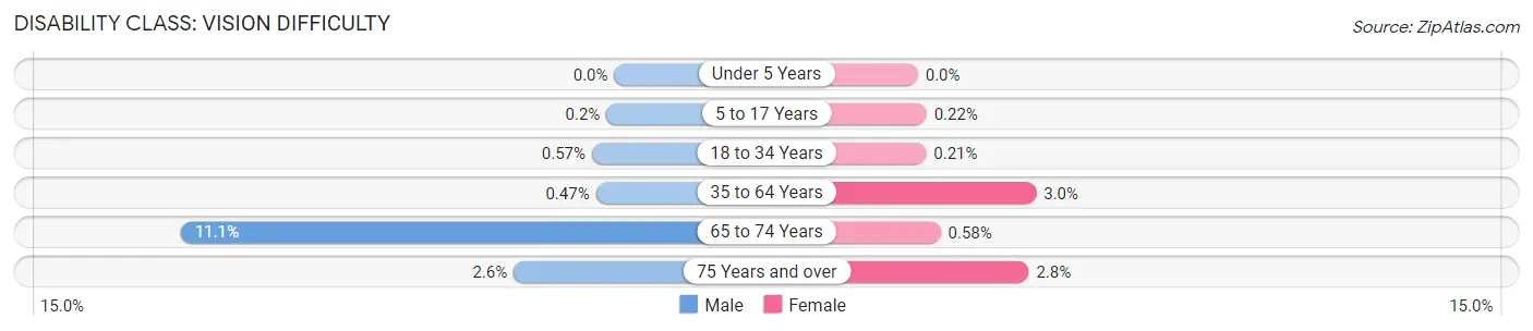 Disability in Zip Code 27705: <span>Vision Difficulty</span>