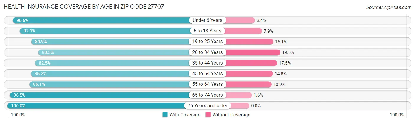 Health Insurance Coverage by Age in Zip Code 27707